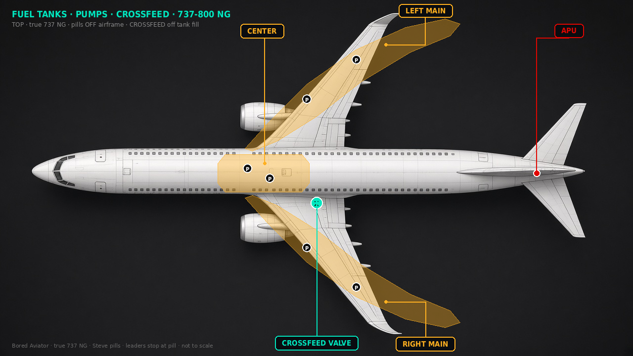 737-800 NG fuel tanks boost pumps and crossfeed planform