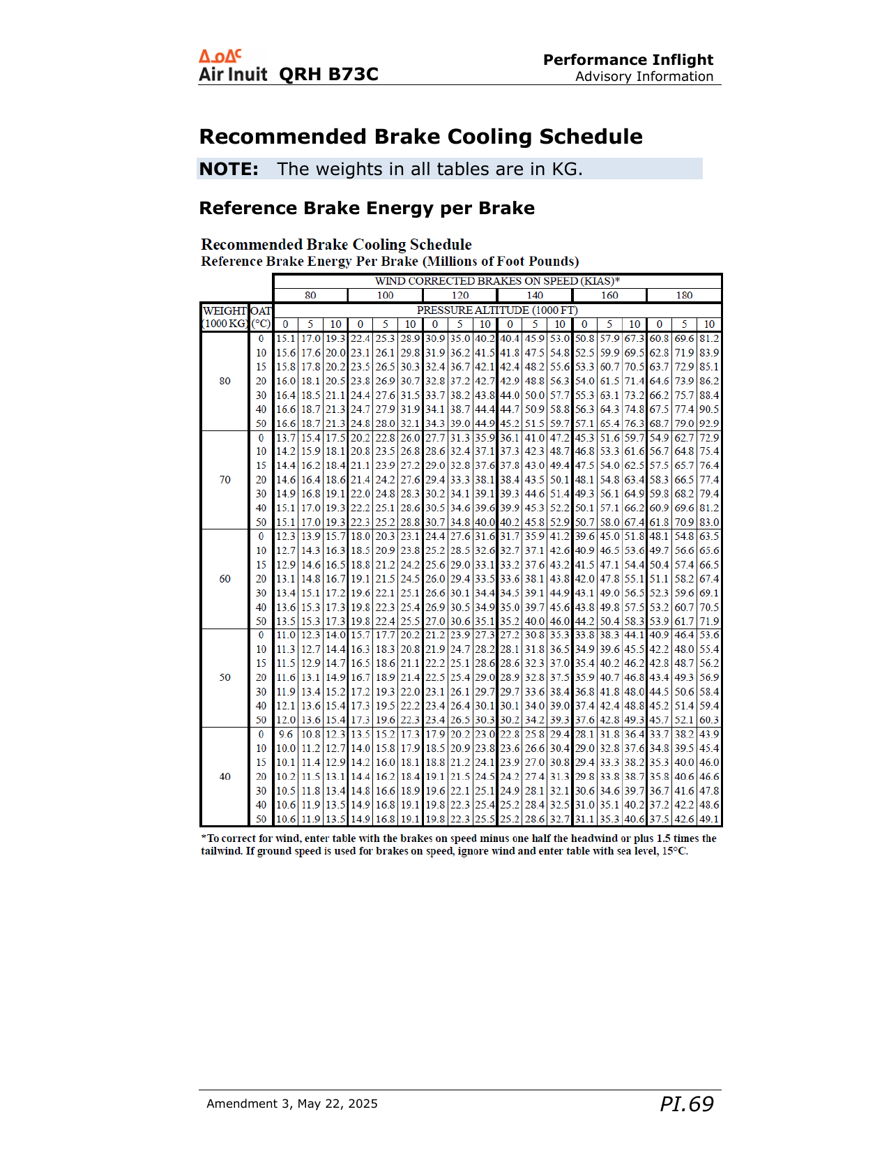 QRH B73C PI.69 — Reference brake energy